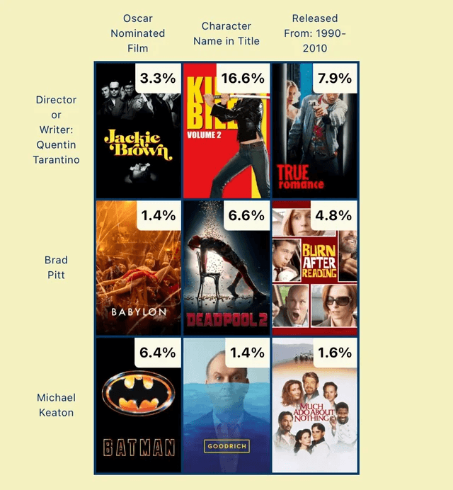 Interface do jogo de navegador MovieGrid com a grade diária para relacionar filmes, atores e diretores.