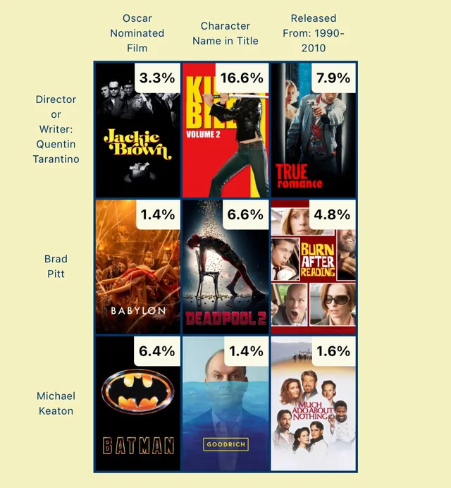 Interface do jogo de navegador MovieGrid com a grade diária para relacionar filmes, atores e diretores.